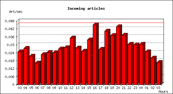 Incoming articles