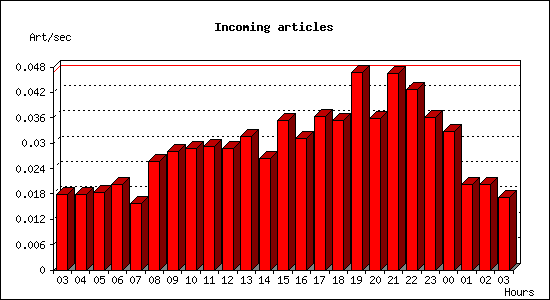 Incoming articles