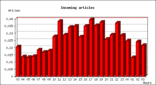 Incoming articles