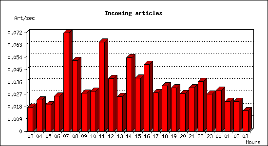 Incoming articles