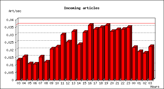 Incoming articles