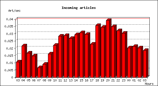 Incoming articles