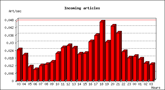 Incoming articles