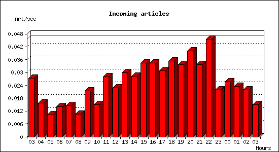 Incoming articles