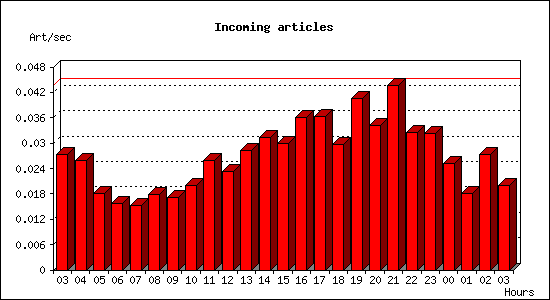 Incoming articles