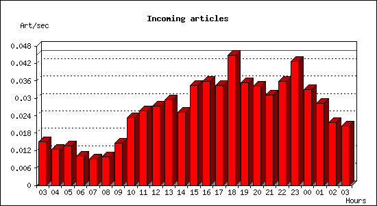 Incoming articles