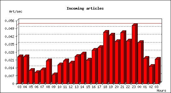 Incoming articles