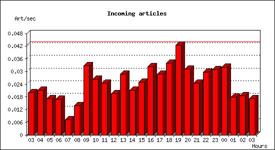 Incoming articles