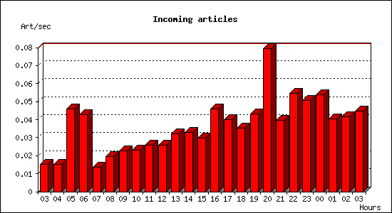 Incoming articles