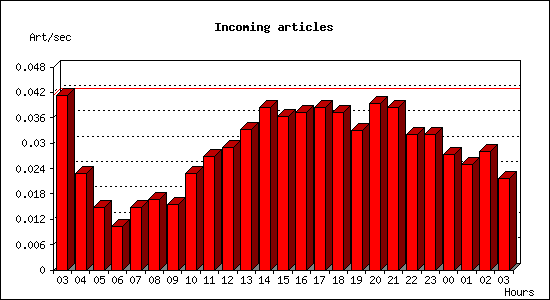 Incoming articles