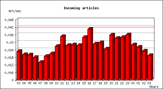 Incoming articles