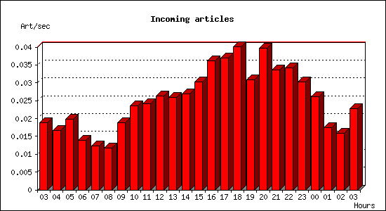 Incoming articles