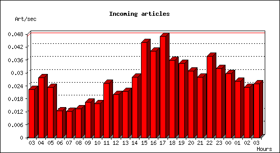 Incoming articles