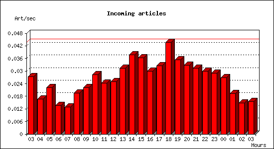 Incoming articles