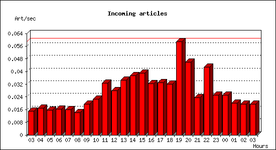 Incoming articles