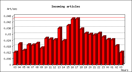 Incoming articles