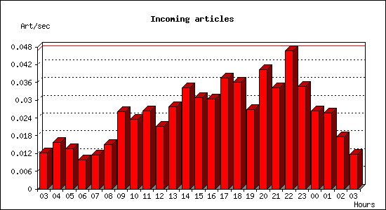 Incoming articles