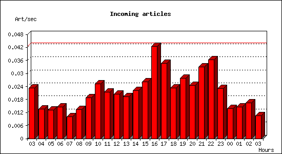 Incoming articles