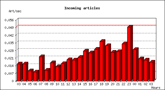 Incoming articles