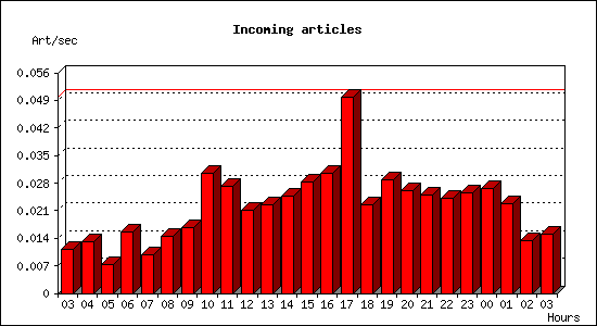 Incoming articles