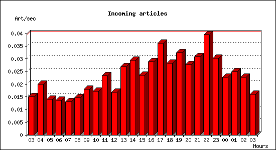 Incoming articles