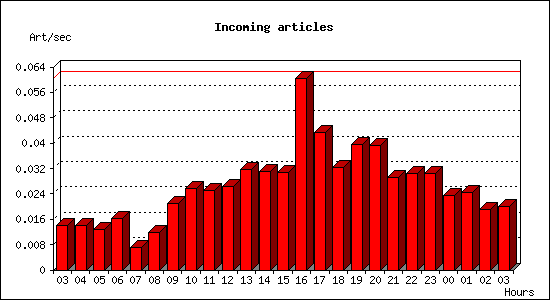 Incoming articles