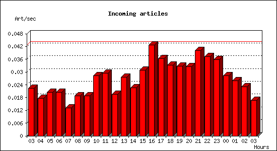 Incoming articles