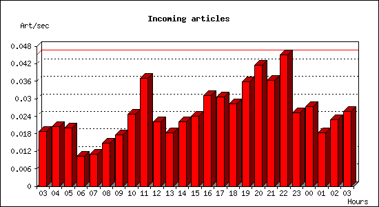 Incoming articles