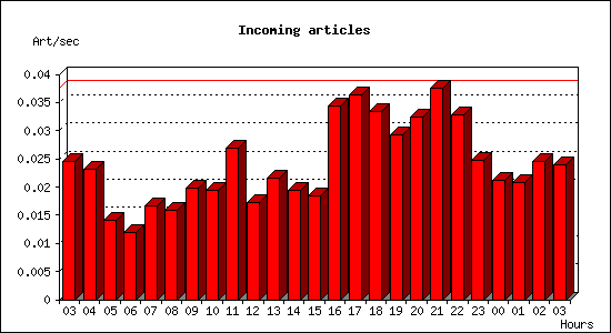 Incoming articles