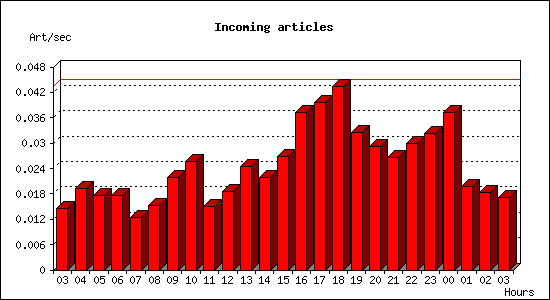 Incoming articles