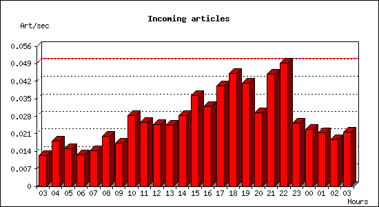 Incoming articles