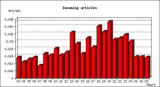 Incoming articles