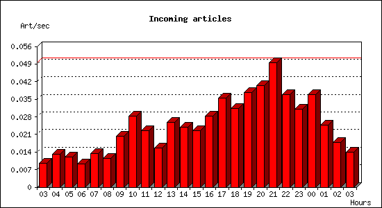 Incoming articles