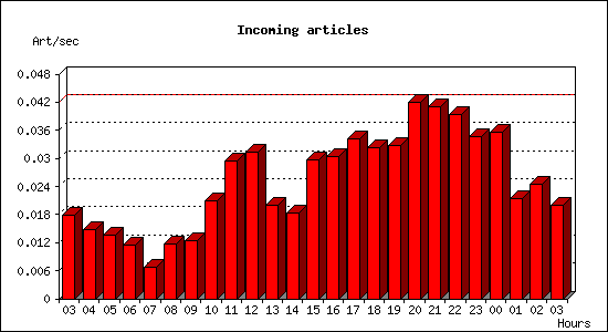 Incoming articles