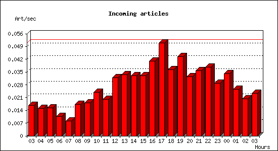 Incoming articles