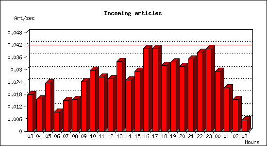 Incoming articles