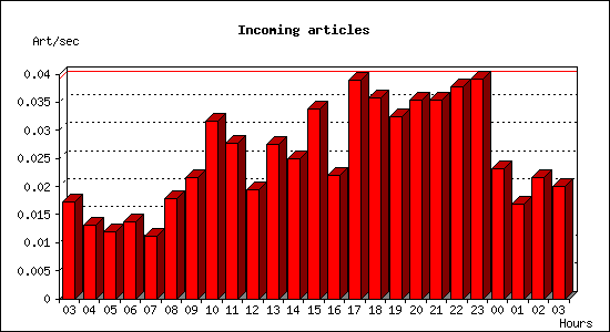 Incoming articles