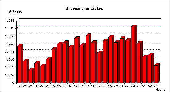 Incoming articles