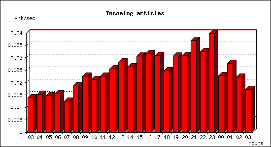 Incoming articles