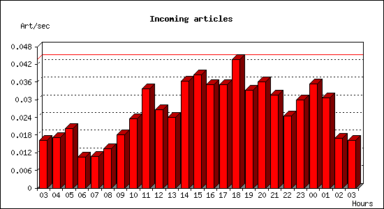 Incoming articles