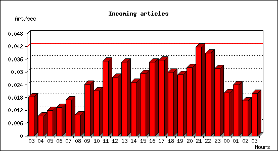 Incoming articles