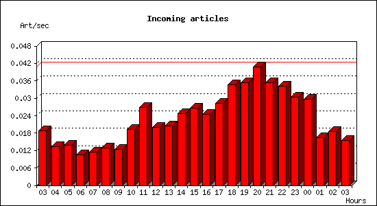 Incoming articles