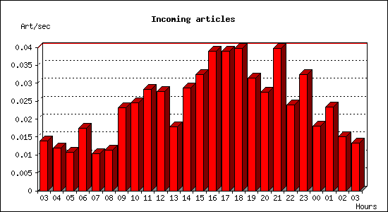 Incoming articles