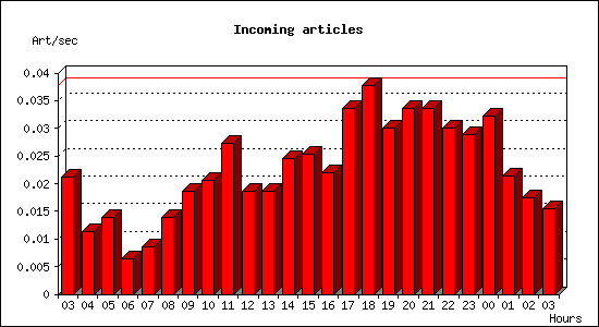 Incoming articles