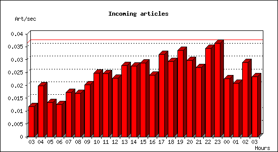 Incoming articles