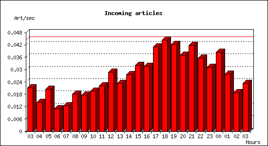 Incoming articles