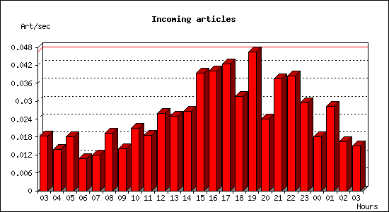 Incoming articles