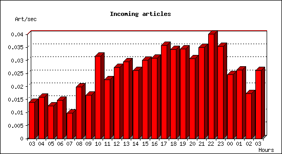 Incoming articles