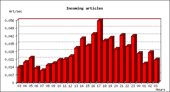 Incoming articles