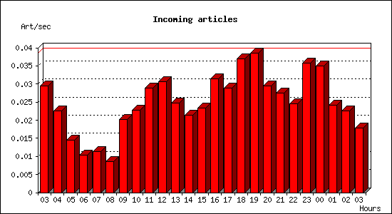 Incoming articles